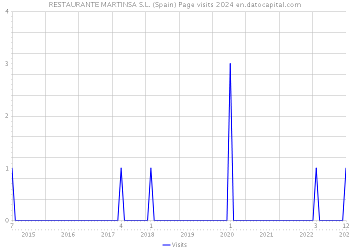 RESTAURANTE MARTINSA S.L. (Spain) Page visits 2024 