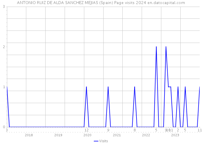 ANTONIO RUIZ DE ALDA SANCHEZ MEJIAS (Spain) Page visits 2024 