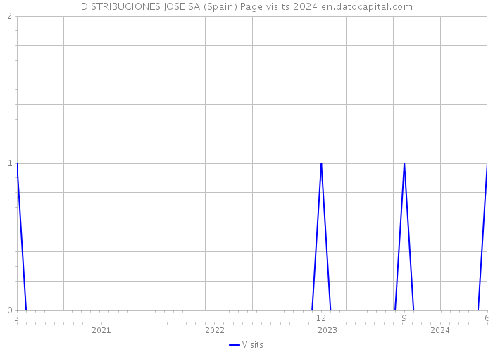 DISTRIBUCIONES JOSE SA (Spain) Page visits 2024 