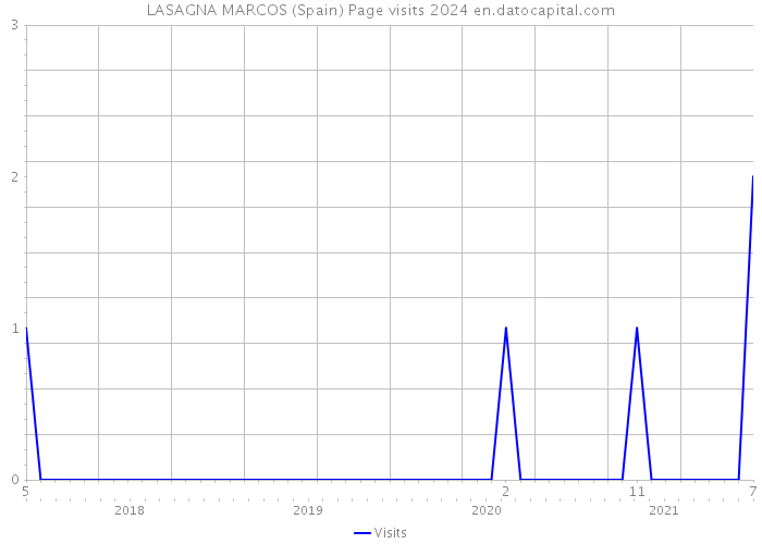 LASAGNA MARCOS (Spain) Page visits 2024 