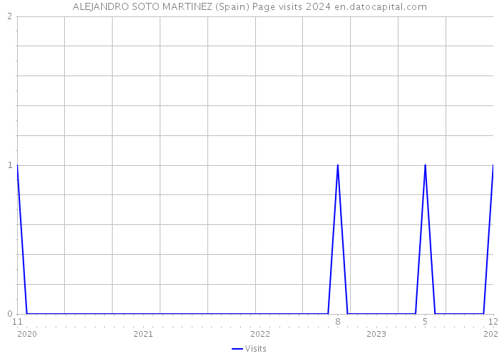 ALEJANDRO SOTO MARTINEZ (Spain) Page visits 2024 
