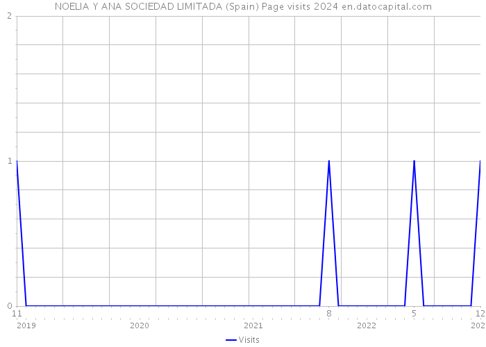 NOELIA Y ANA SOCIEDAD LIMITADA (Spain) Page visits 2024 