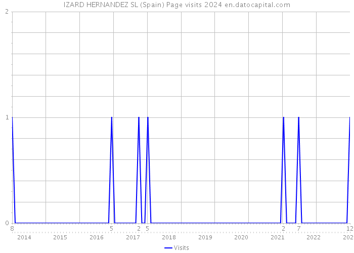IZARD HERNANDEZ SL (Spain) Page visits 2024 