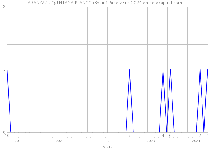 ARANZAZU QUINTANA BLANCO (Spain) Page visits 2024 