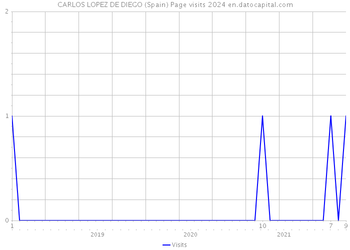 CARLOS LOPEZ DE DIEGO (Spain) Page visits 2024 