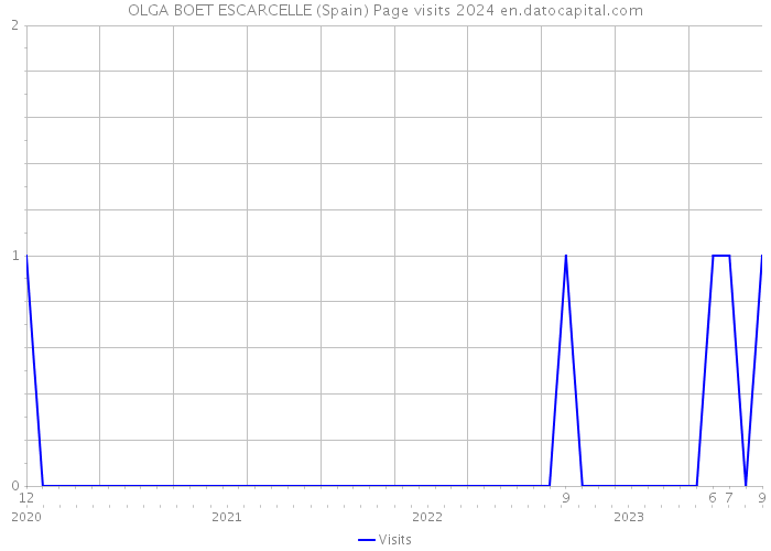 OLGA BOET ESCARCELLE (Spain) Page visits 2024 