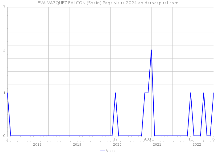EVA VAZQUEZ FALCON (Spain) Page visits 2024 