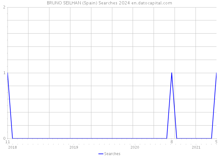 BRUNO SEILHAN (Spain) Searches 2024 