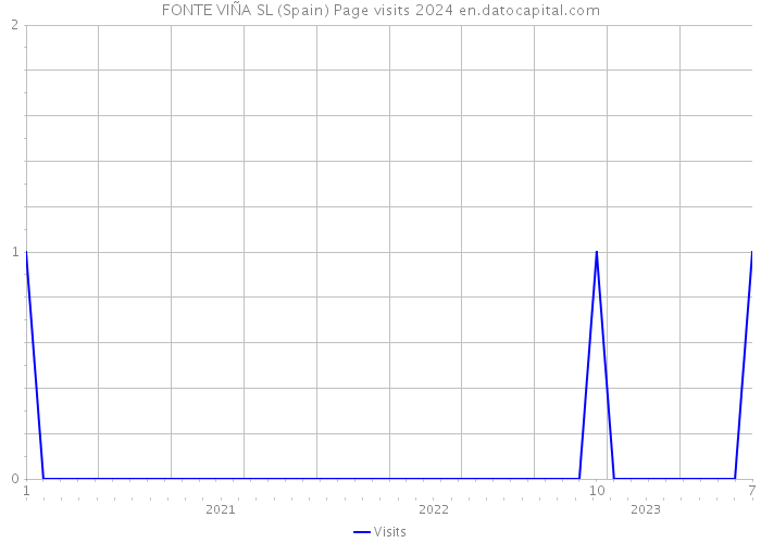 FONTE VIÑA SL (Spain) Page visits 2024 