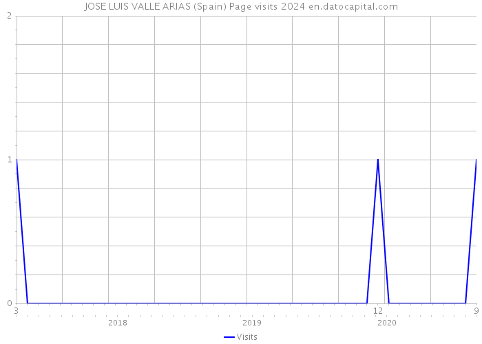 JOSE LUIS VALLE ARIAS (Spain) Page visits 2024 