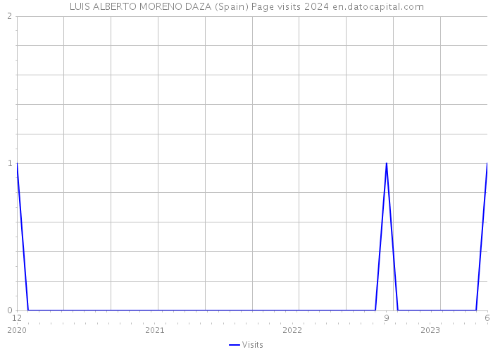 LUIS ALBERTO MORENO DAZA (Spain) Page visits 2024 