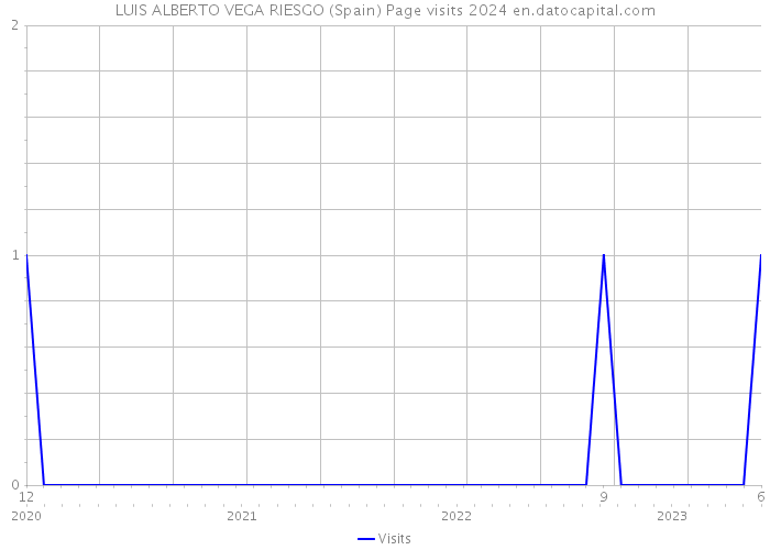 LUIS ALBERTO VEGA RIESGO (Spain) Page visits 2024 