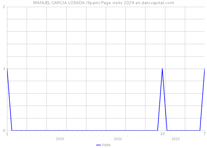 MANUEL GARCIA LOSADA (Spain) Page visits 2024 