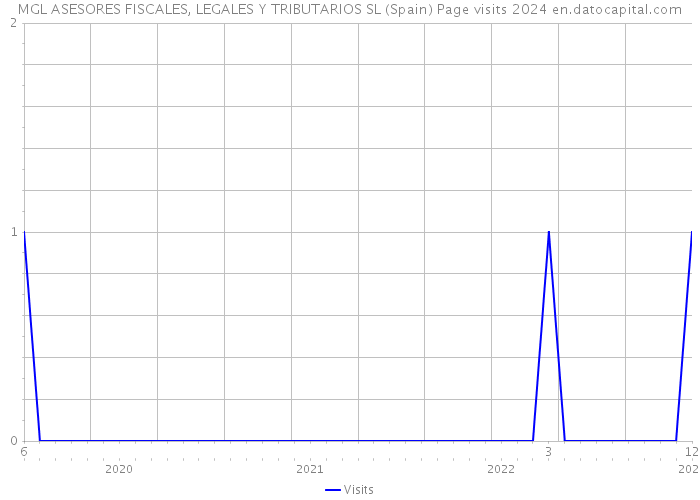 MGL ASESORES FISCALES, LEGALES Y TRIBUTARIOS SL (Spain) Page visits 2024 