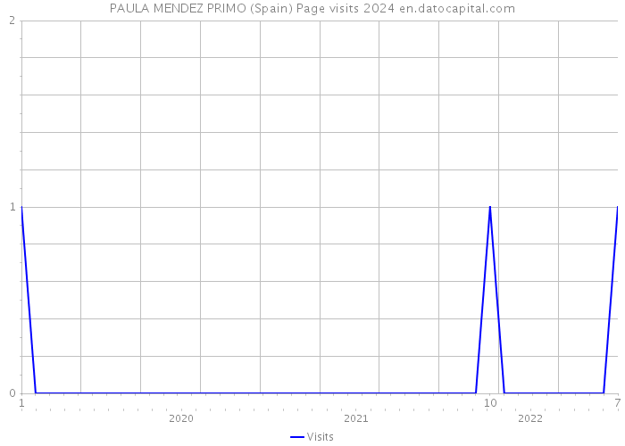 PAULA MENDEZ PRIMO (Spain) Page visits 2024 