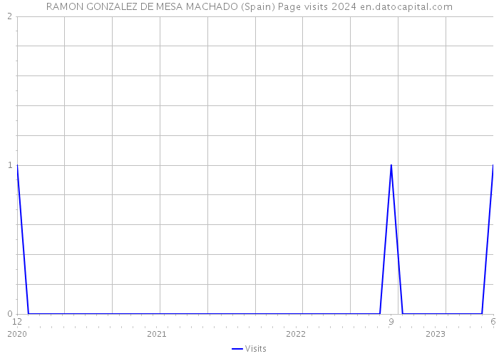 RAMON GONZALEZ DE MESA MACHADO (Spain) Page visits 2024 