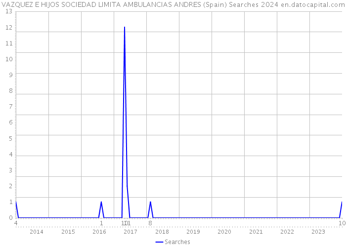 VAZQUEZ E HIJOS SOCIEDAD LIMITA AMBULANCIAS ANDRES (Spain) Searches 2024 