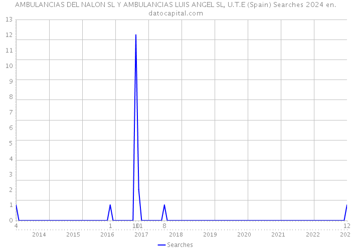 AMBULANCIAS DEL NALON SL Y AMBULANCIAS LUIS ANGEL SL, U.T.E (Spain) Searches 2024 