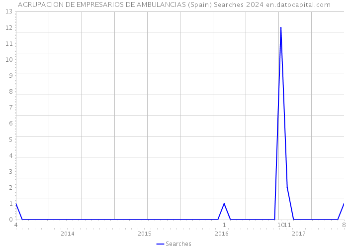 AGRUPACION DE EMPRESARIOS DE AMBULANCIAS (Spain) Searches 2024 
