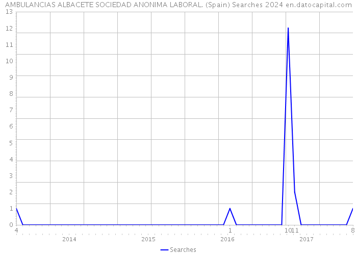 AMBULANCIAS ALBACETE SOCIEDAD ANONIMA LABORAL. (Spain) Searches 2024 