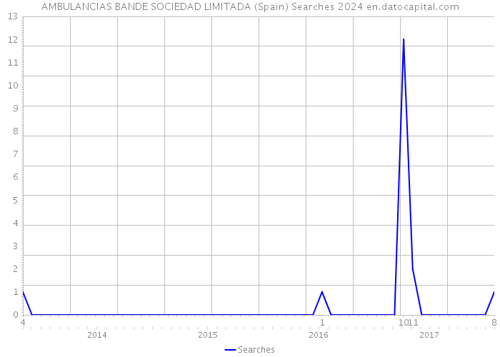 AMBULANCIAS BANDE SOCIEDAD LIMITADA (Spain) Searches 2024 