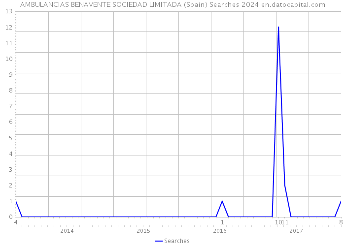 AMBULANCIAS BENAVENTE SOCIEDAD LIMITADA (Spain) Searches 2024 