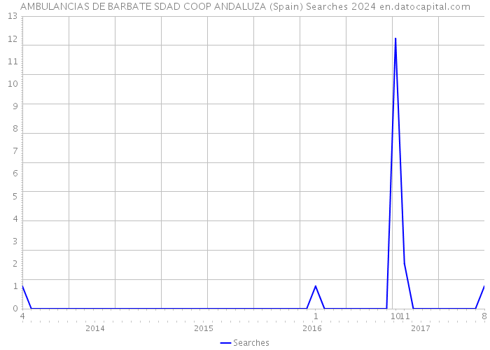 AMBULANCIAS DE BARBATE SDAD COOP ANDALUZA (Spain) Searches 2024 