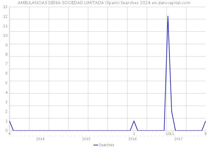 AMBULANCIAS DENIA SOCIEDAD LIMITADA (Spain) Searches 2024 