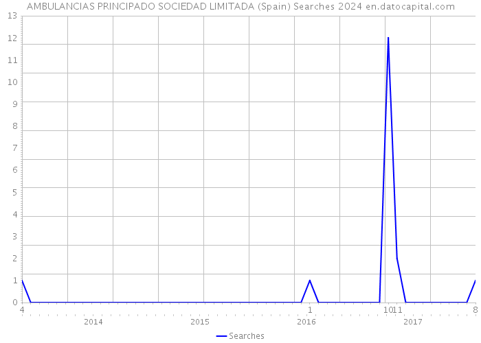 AMBULANCIAS PRINCIPADO SOCIEDAD LIMITADA (Spain) Searches 2024 