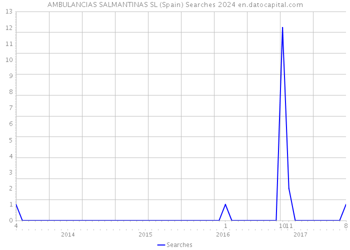 AMBULANCIAS SALMANTINAS SL (Spain) Searches 2024 