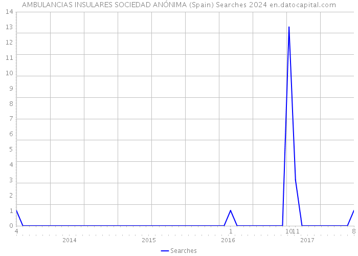 AMBULANCIAS INSULARES SOCIEDAD ANÓNIMA (Spain) Searches 2024 