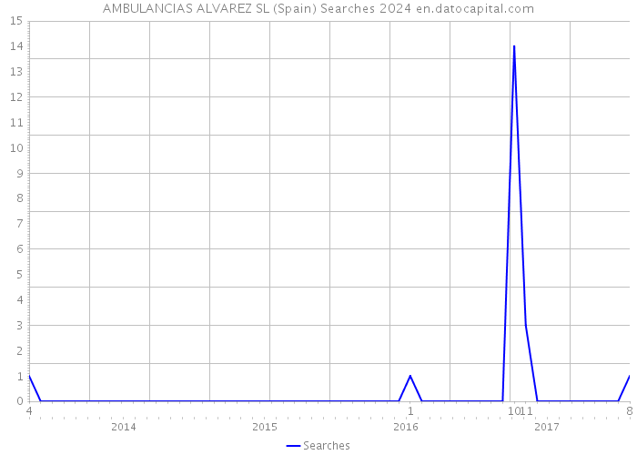 AMBULANCIAS ALVAREZ SL (Spain) Searches 2024 