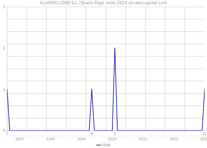 ALUNION 2008 S.L. (Spain) Page visits 2024 