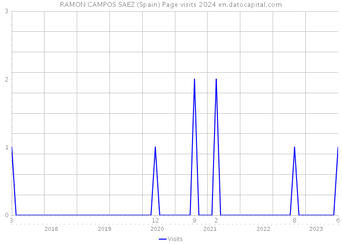 RAMON CAMPOS SAEZ (Spain) Page visits 2024 