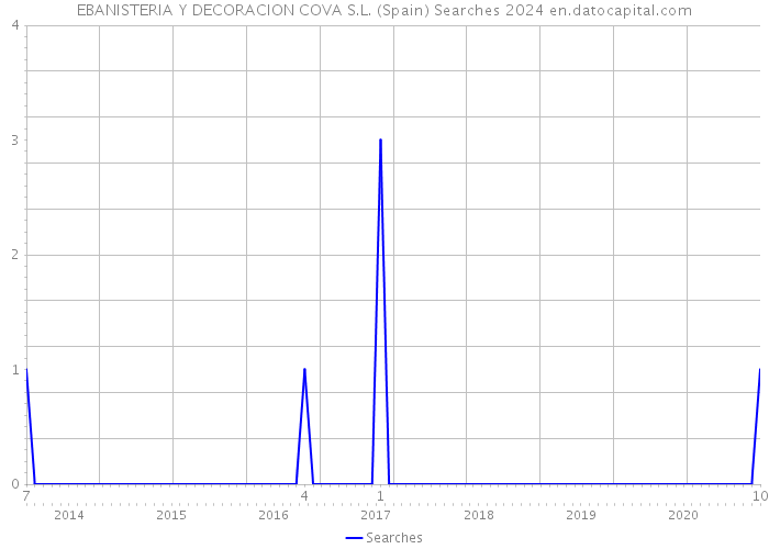 EBANISTERIA Y DECORACION COVA S.L. (Spain) Searches 2024 