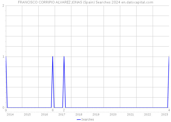 FRANCISCO CORRIPIO ALVAREZ JONAS (Spain) Searches 2024 