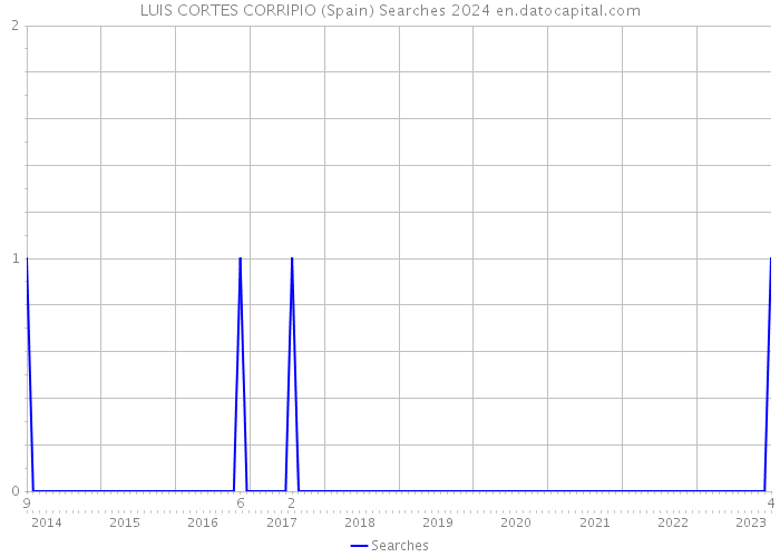 LUIS CORTES CORRIPIO (Spain) Searches 2024 