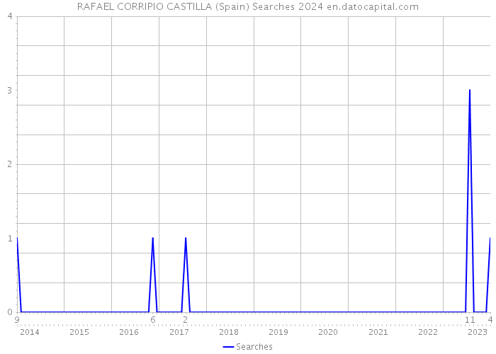 RAFAEL CORRIPIO CASTILLA (Spain) Searches 2024 