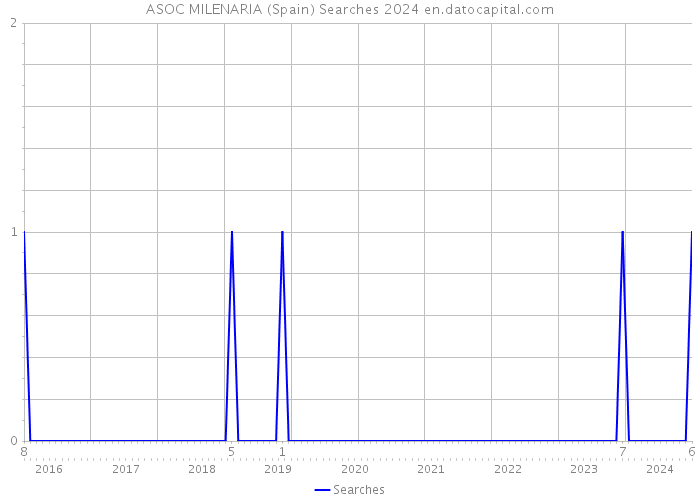 ASOC MILENARIA (Spain) Searches 2024 