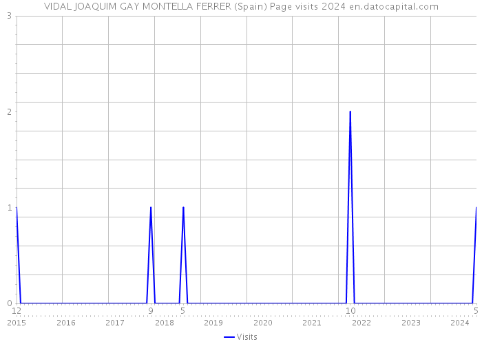 VIDAL JOAQUIM GAY MONTELLA FERRER (Spain) Page visits 2024 