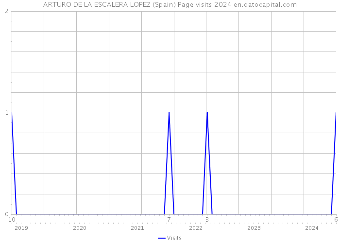 ARTURO DE LA ESCALERA LOPEZ (Spain) Page visits 2024 