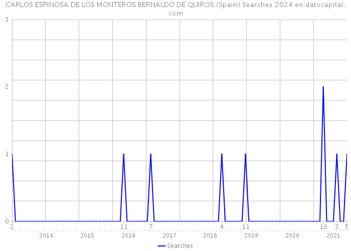 CARLOS ESPINOSA DE LOS MONTEROS BERNALDO DE QUIROS (Spain) Searches 2024 