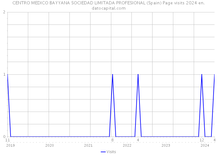 CENTRO MEDICO BAYYANA SOCIEDAD LIMITADA PROFESIONAL (Spain) Page visits 2024 