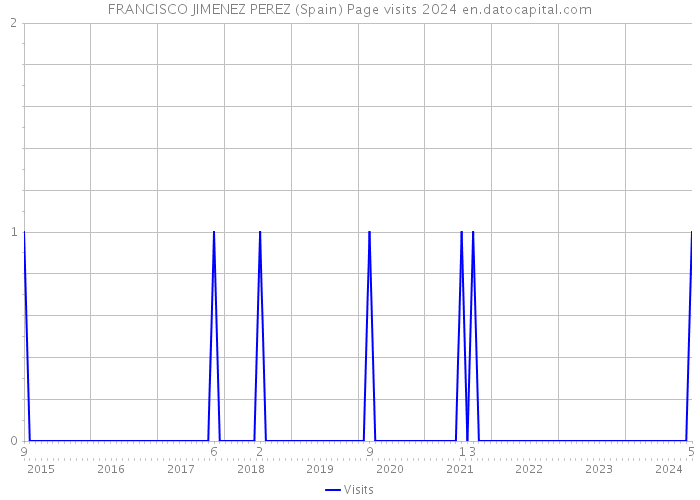 FRANCISCO JIMENEZ PEREZ (Spain) Page visits 2024 