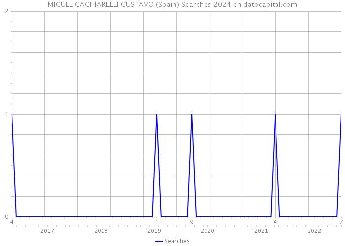 MIGUEL CACHIARELLI GUSTAVO (Spain) Searches 2024 