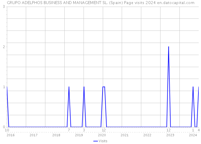 GRUPO ADELPHOS BUSINESS AND MANAGEMENT SL. (Spain) Page visits 2024 
