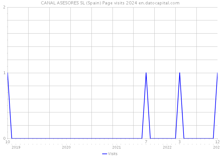 CANAL ASESORES SL (Spain) Page visits 2024 