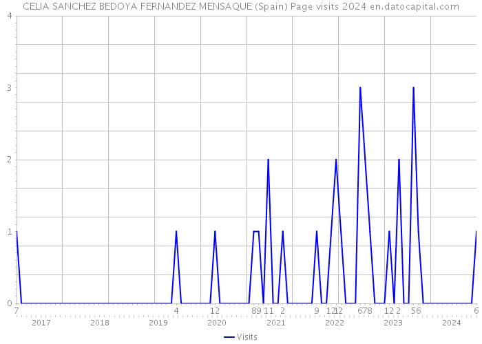 CELIA SANCHEZ BEDOYA FERNANDEZ MENSAQUE (Spain) Page visits 2024 