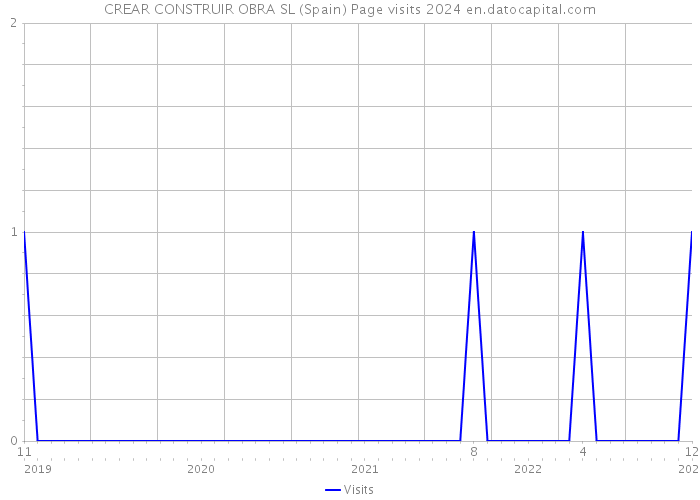 CREAR CONSTRUIR OBRA SL (Spain) Page visits 2024 