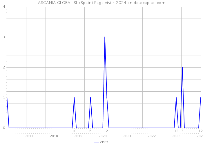 ASCANIA GLOBAL SL (Spain) Page visits 2024 
